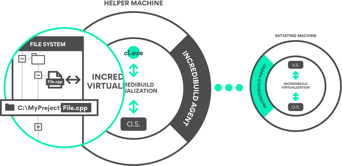 Process Virtualization Flow